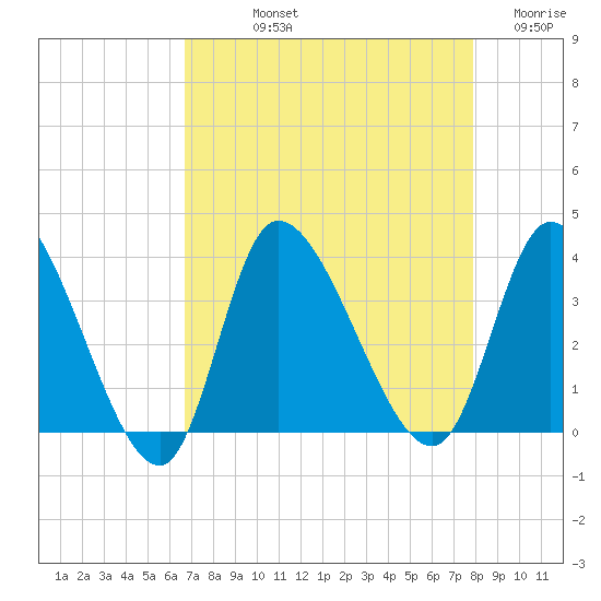 Pawleys Island ICW tide chart for Thursday, August 22, 2024