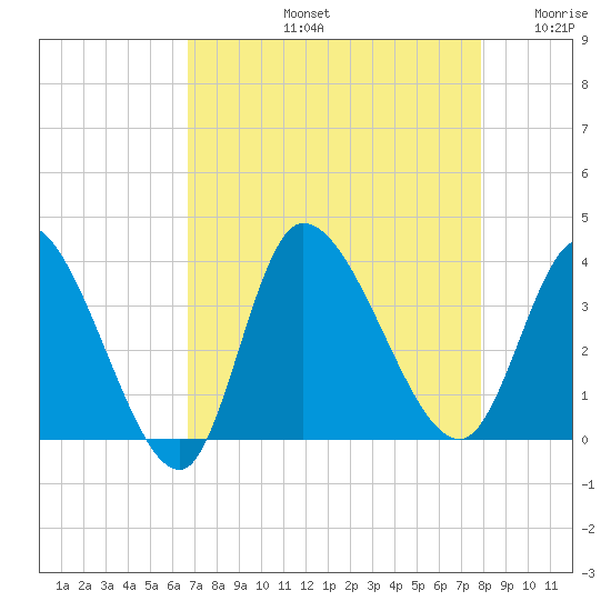 Pawleys Island ICW tide chart for Friday, August 23, 2024
