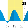 Pawleys Island ICW tide chart for Friday, August 23, 2024