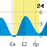 Pawleys Island ICW tide chart for Saturday, August 24, 2024