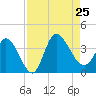 Pawleys Island ICW tide chart for Sunday, August 25, 2024