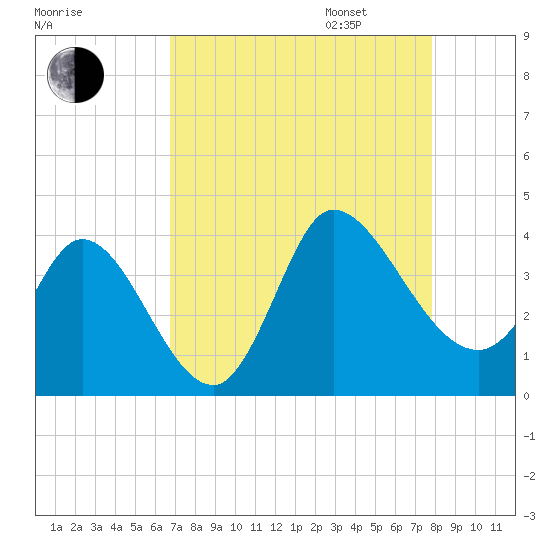 Pawleys Island ICW tide chart for Monday, August 26, 2024