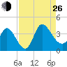 Pawleys Island ICW tide chart for Monday, August 26, 2024