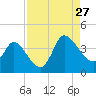 Pawleys Island ICW tide chart for Tuesday, August 27, 2024