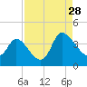 Pawleys Island ICW tide chart for Wednesday, August 28, 2024