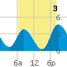 Pawleys Island ICW tide chart for Saturday, August 3, 2024