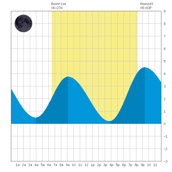 Pawleys Island ICW tide chart for Sunday, August 4, 2024