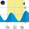 Pawleys Island ICW tide chart for Sunday, August 4, 2024