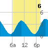 Pawleys Island ICW tide chart for Tuesday, August 6, 2024