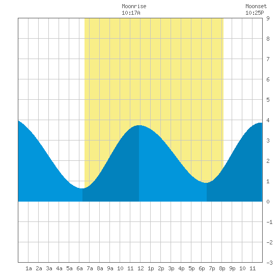 Pawleys Island ICW tide chart for Thursday, August 8, 2024