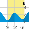 Pawleys Island ICW tide chart for Thursday, August 8, 2024