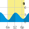 Pawleys Island ICW tide chart for Friday, August 9, 2024