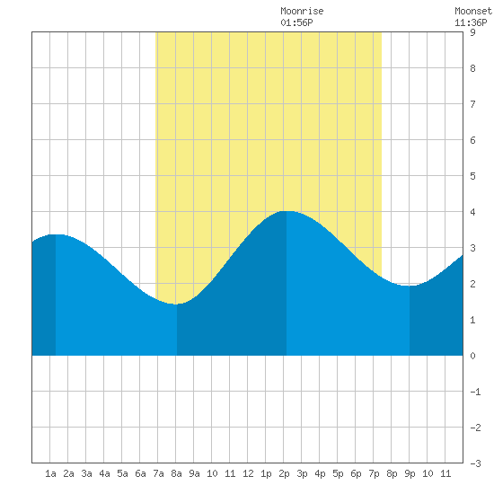Pawleys Island ICW tide chart for Tuesday, September 10, 2024