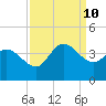 Pawleys Island ICW tide chart for Tuesday, September 10, 2024