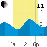 Pawleys Island ICW tide chart for Wednesday, September 11, 2024