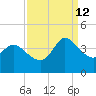 Pawleys Island ICW tide chart for Thursday, September 12, 2024