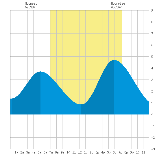 Pawleys Island ICW tide chart for Saturday, September 14, 2024