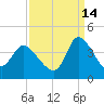 Pawleys Island ICW tide chart for Saturday, September 14, 2024