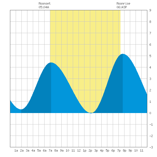 Pawleys Island ICW tide chart for Monday, September 16, 2024