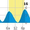 Pawleys Island ICW tide chart for Monday, September 16, 2024
