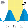Pawleys Island ICW tide chart for Tuesday, September 17, 2024