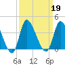 Pawleys Island ICW tide chart for Thursday, September 19, 2024