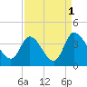 Pawleys Island ICW tide chart for Sunday, September 1, 2024