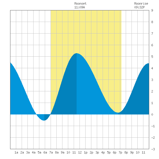 Pawleys Island ICW tide chart for Saturday, September 21, 2024