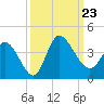 Pawleys Island ICW tide chart for Monday, September 23, 2024