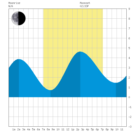 Pawleys Island ICW tide chart for Tuesday, September 24, 2024
