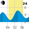 Pawleys Island ICW tide chart for Tuesday, September 24, 2024