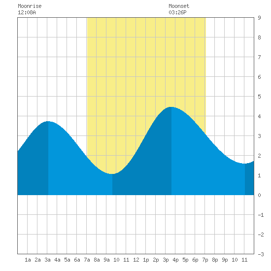 Pawleys Island ICW tide chart for Wednesday, September 25, 2024