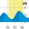 Pawleys Island ICW tide chart for Wednesday, September 25, 2024