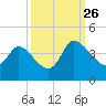 Pawleys Island ICW tide chart for Thursday, September 26, 2024