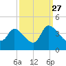 Pawleys Island ICW tide chart for Friday, September 27, 2024