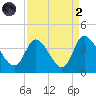 Pawleys Island ICW tide chart for Monday, September 2, 2024