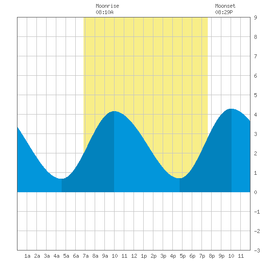 Pawleys Island ICW tide chart for Wednesday, September 4, 2024