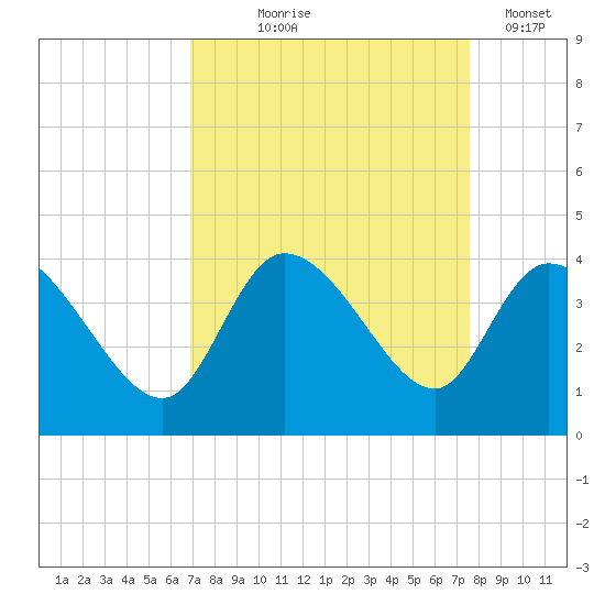 Pawleys Island ICW tide chart for Friday, September 6, 2024
