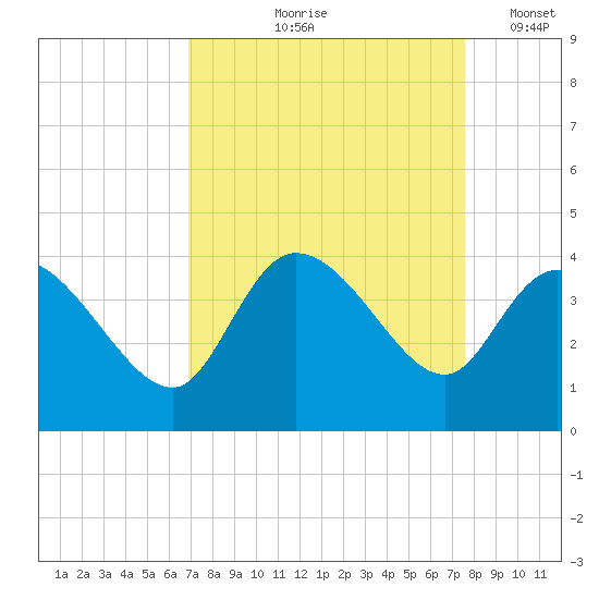Pawleys Island ICW tide chart for Saturday, September 7, 2024