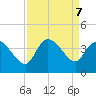 Pawleys Island ICW tide chart for Saturday, September 7, 2024