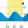 Pawleys Island ICW tide chart for Sunday, September 8, 2024