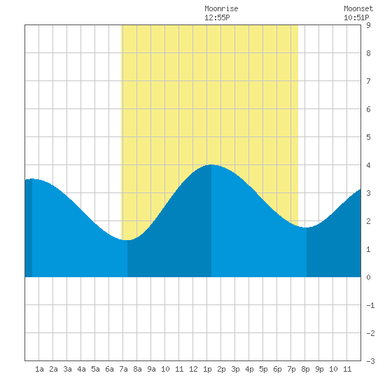 Pawleys Island ICW tide chart for Monday, September 9, 2024