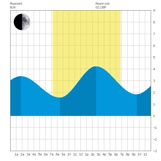 Pawleys Island ICW tide chart for Thursday, October 10, 2024