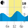 Pawleys Island ICW tide chart for Thursday, October 10, 2024