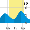 Pawleys Island ICW tide chart for Saturday, October 12, 2024
