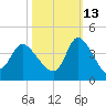 Pawleys Island ICW tide chart for Sunday, October 13, 2024