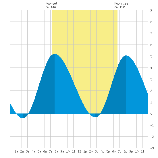 Pawleys Island ICW tide chart for Wednesday, October 16, 2024