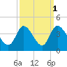 Pawleys Island ICW tide chart for Tuesday, October 1, 2024