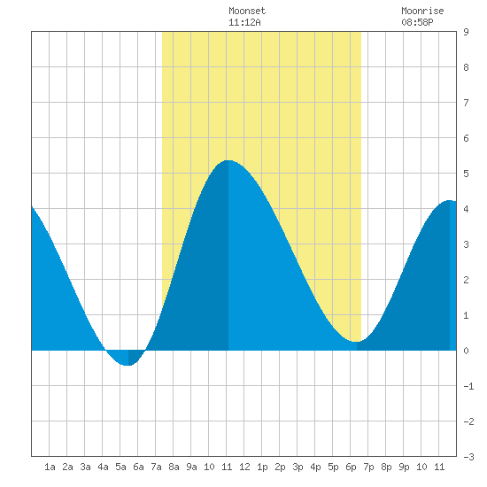 Pawleys Island ICW tide chart for Sunday, October 20, 2024