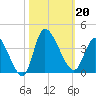 Pawleys Island ICW tide chart for Sunday, October 20, 2024